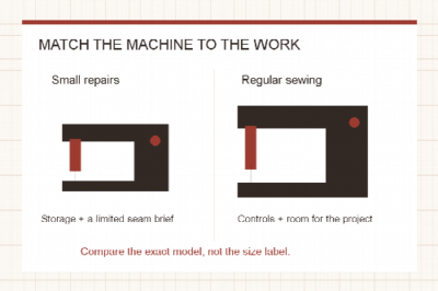 Diagram contrasting a small repair station with space for regular sewing