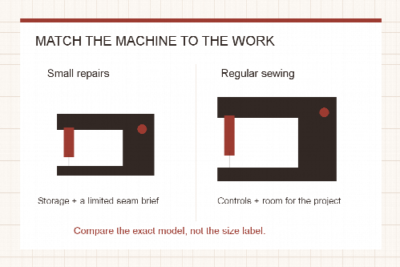 Diagram contrasting a small repair station with space for regular sewing