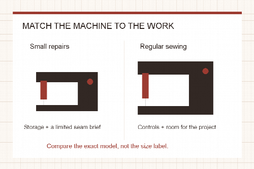 Diagram contrasting a small repair station with space for regular sewing