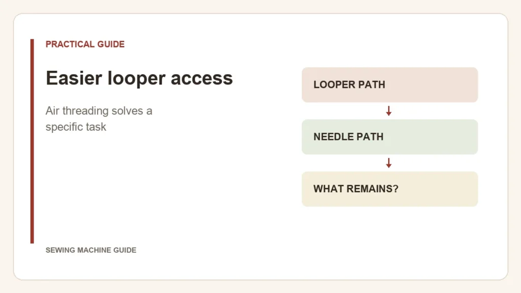Editorial diagram: Easier looper access. looper path, needle path, what remains?.