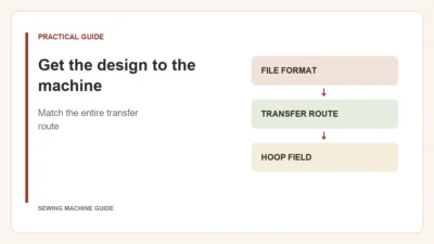Editorial diagram: Get the design to the machine. file format, transfer route, hoop field.