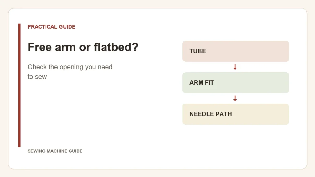 Editorial diagram: Free arm or flatbed?. tube, arm fit, needle path.